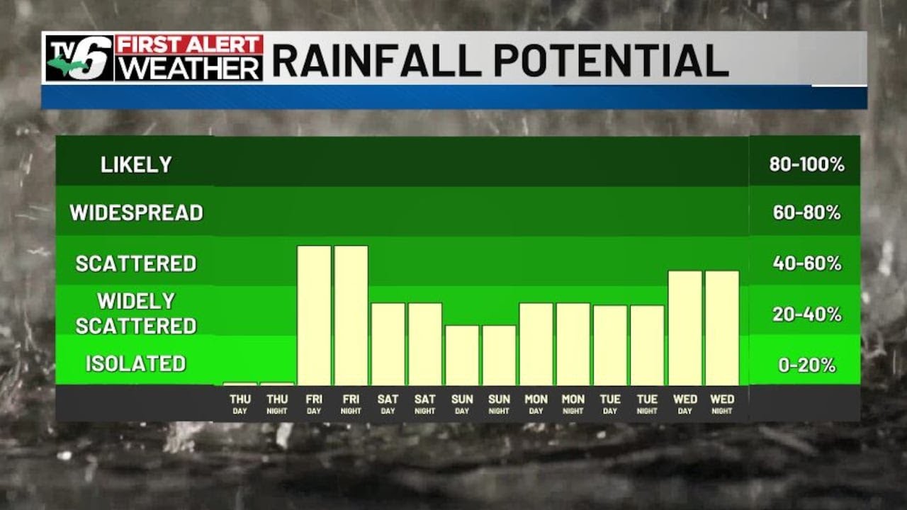 First Alert: Soaking rain chances ahead of weekend festivities - YouTube