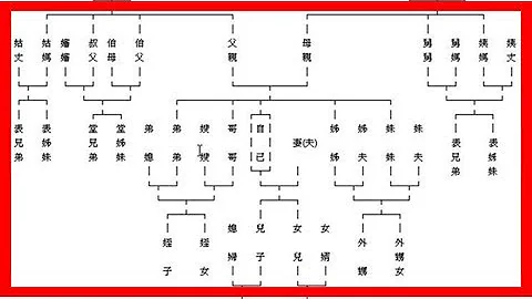 明明是亲戚，却老是不知如何称呼？ 不知道的，赶快收藏吧! - 天天要闻