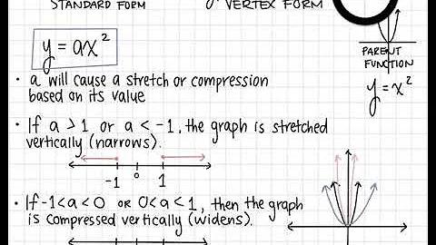 Investigating Transformations of Quadratics