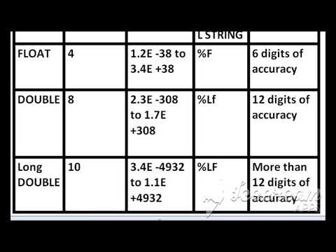 Primary data-type || floating point data-type || void || part-3
