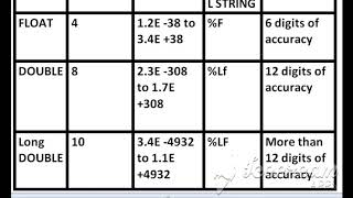 Primary data-type || floating point data-type || void || part-3