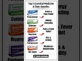 Top 5 Essential Medicine &amp; Their Uses | Health Tips #Shorts #Viral Dr Sachin Kushwaha #medicinetips