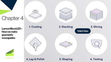 Lumus MicroLED – How we make geometric waveguides Ch  4