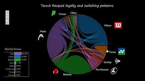 Circular Sankey   Tennis Racquet Survey results