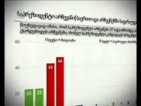 კვლევების განსხვავებული რეიტინგები