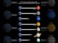 How Long to Reach Each Planet? 🚀🪐 #MysteryPulse