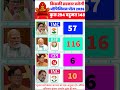 WB Opinion Poll 2026: ममता, मोदी या राहुल? बंगाल की जनता का मूड क्या है?#westbengalelection2026 ..