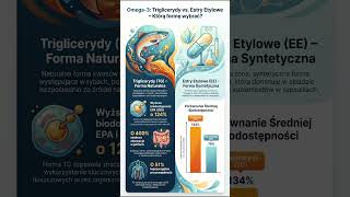 Twoja Omega-3 może być stratą pieniędzy? #zdrowie #omega3 #suplementacja #biohacking #współpraca