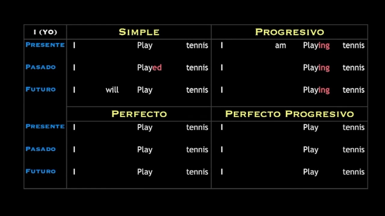 Ingles 01_ Conjugación de To Play en todos los tiempos para I (Yo) 