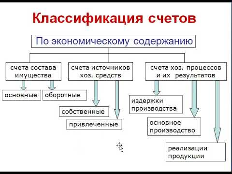 Счета бухгалтерского учета и их группировка