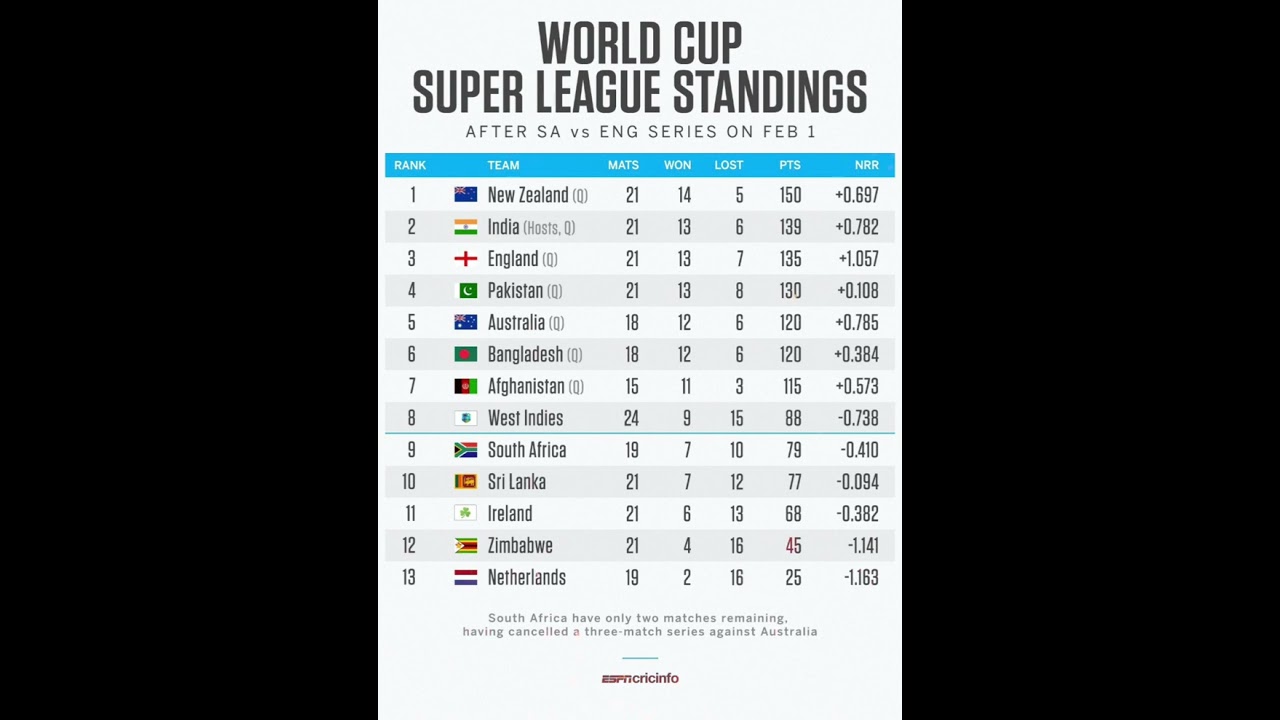 😲WORLD CUP 🤯SUPER LEAGUE STANDINGS