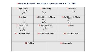Alphabet showing the forward order of stroke sequences. The table