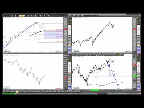 Erstmal Rücksetzer in den US-Indizes? Rüdiger Born analysiert die Charts