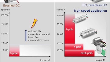 Brushed Vs Brushless DC motor