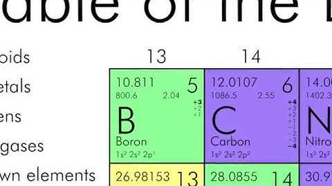 How to convert moles to grams and grams to moles in chemistry using dimensional analysis.