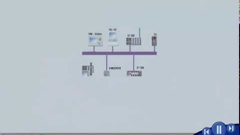 Communication with SIMATIC S7 (Automation levels , Bus systems , Communication classes)