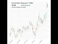 US 10-Year Treasury (^TNX) closed at 4.59 on May 21, 2026 #stockmarket #trading #financenews #tnx