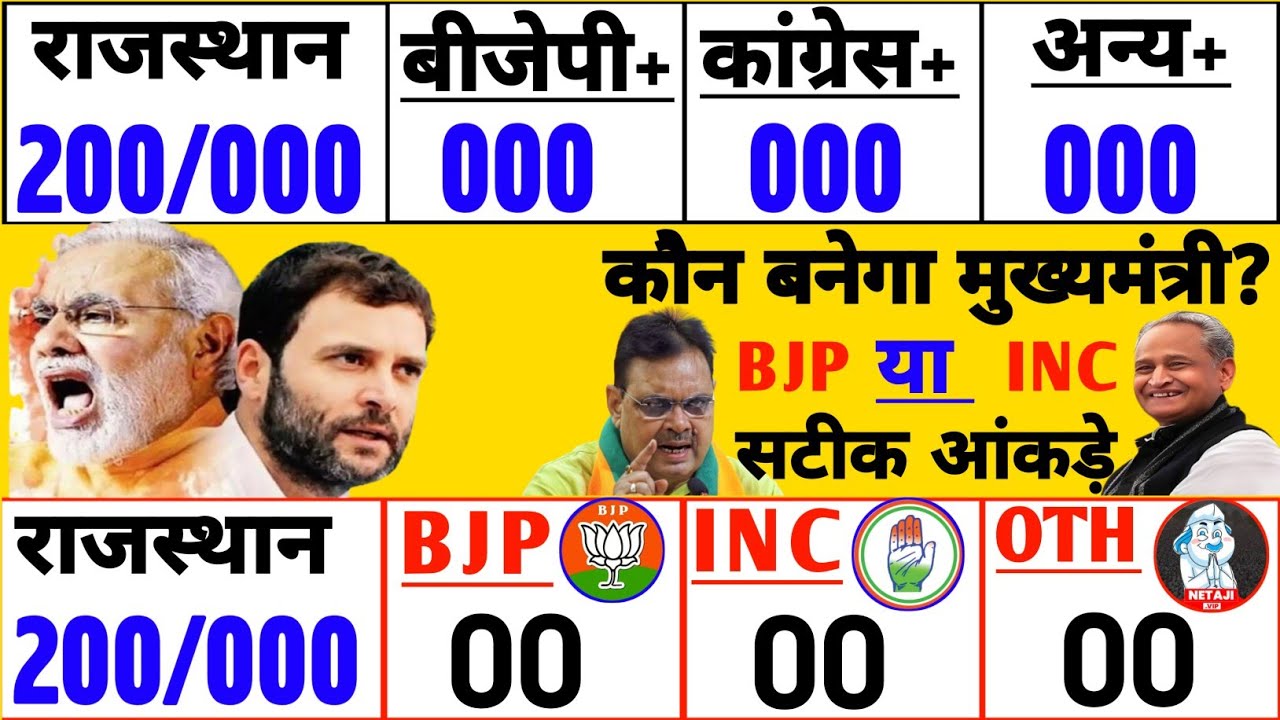 राजस्थान विधानसभा चुनाव 2028 | किसकी बनेगी सरकार | मोदी राहुल | बीजेपी कांग्रेस | Nda | India |