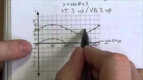 Transformations of Sinusoidal Functions - Lesson