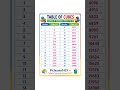 Learn cubes of number from 1 to 30. Perfect for class 8-12 ,competitive exams aspirants #upsc#ssc#gk
