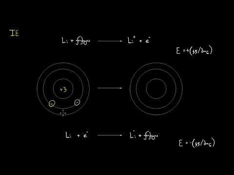 ელექტრონთა აფინურობა: პერიოდული ტენდენცია
