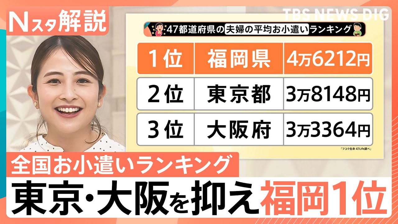 意外？福岡が東京・大阪を抑え全国1位「お小遣いランキング」　物価・県民性が影響か【Nスタ解説】｜TBS NEWS DIG