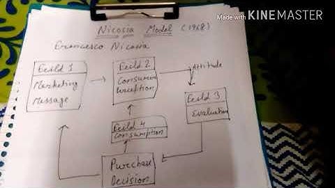 Model of consumer behaviour:- Nicosia model in hindi and simple language