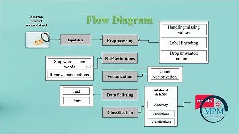 IEEE Final Year Project - Fake Product Classification using ML - PYTHON web app | MyProjects Mart