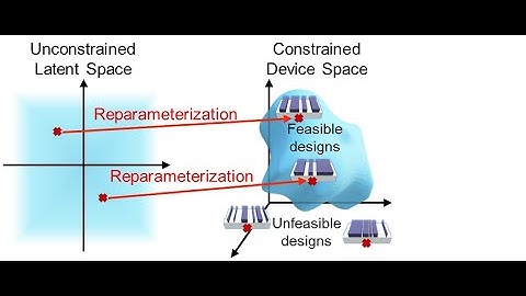 Reparametrization to incorporate constraints in the inverse design of nanophotonic devices