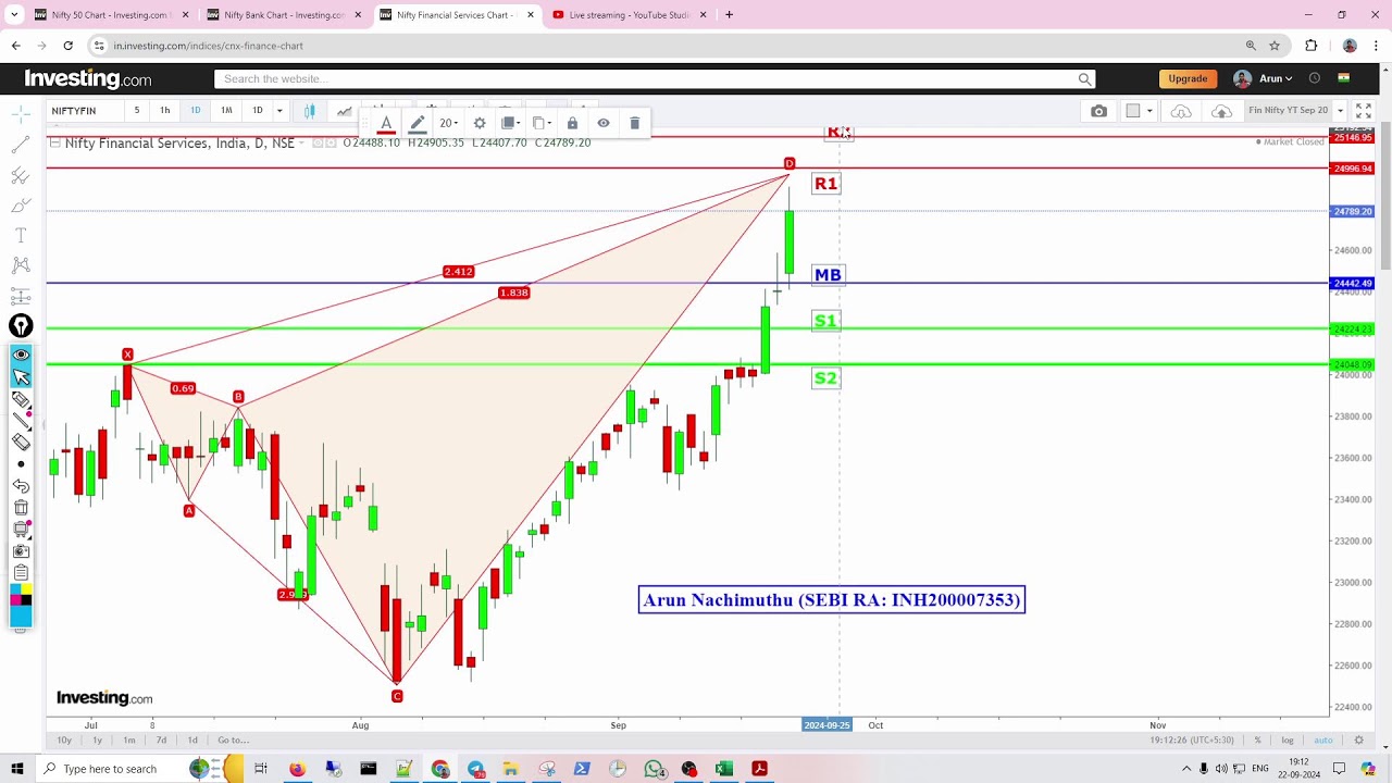 Sep 22 Index Levels, Weekly ORT Levels   |  by SEBI RGD RA
