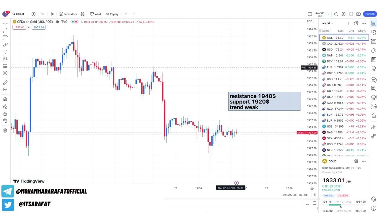 Fed Chairman Hinted 2 more rate Hikes this year Gold Analysis Forex Market Update YouTube