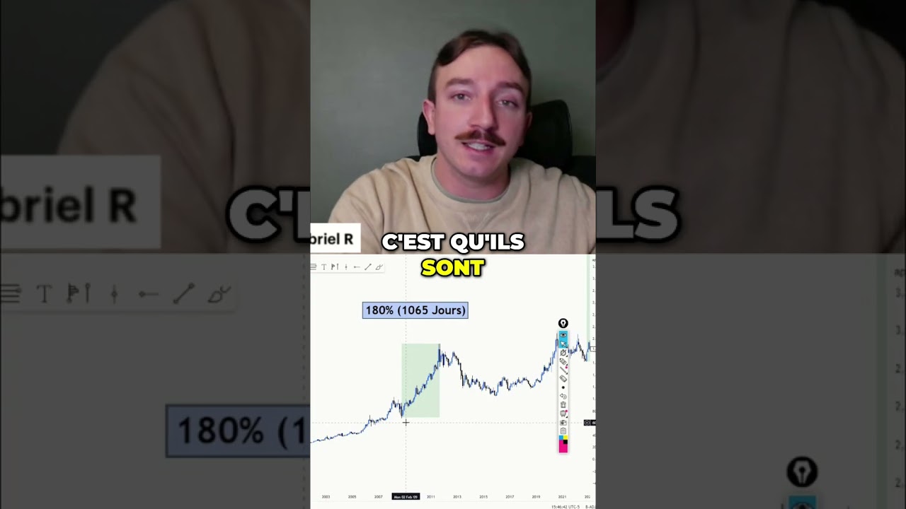 Or: Le Cycle de 2008 se Répète-t-il en 2022 ?