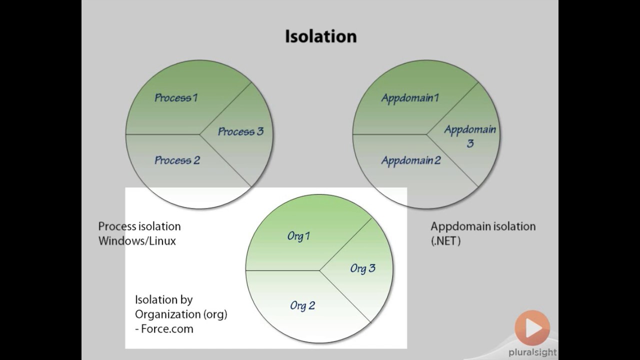 Organizations and Metadata