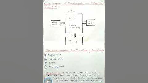 Block diag. of Microcomputer (Microprocessor)