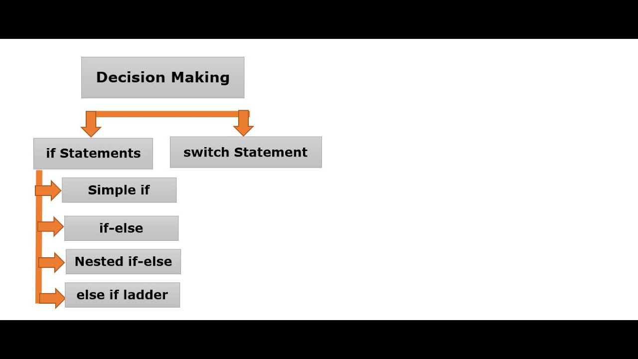 Java Session 14 - YouTube