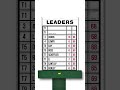 The leader board after Saturday’s third round. #themasters