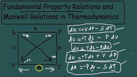 Thermodynamic Square to find the Fundamental Property Relations & Maxwell Relations