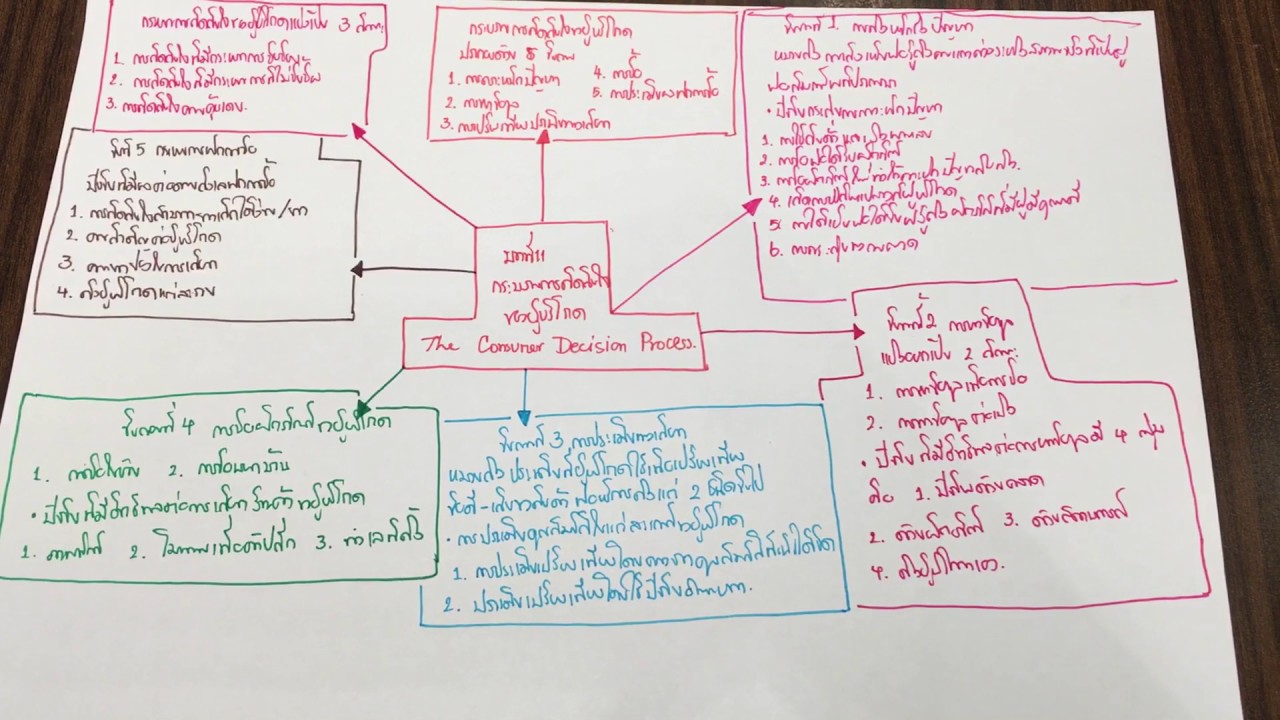 กระบวนการ ตัดสินใจ ของ ผู้ บริโภค  2022 Update  Lesson11 กระบวนการตัดสินใจของผู้บริโภค