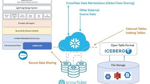 What is Salesforce Genie and What Does Snowflake and Iceberg Have to Do With It?