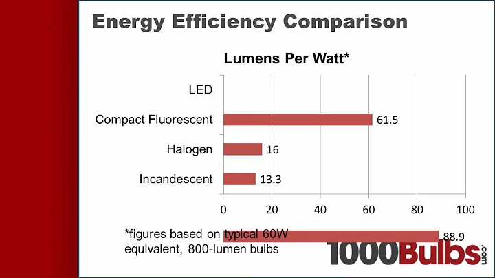 Energy-Saving Light Bulbs Compared
