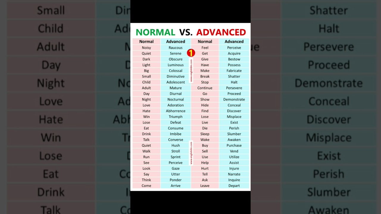 Normal v/s Advanced English Words. 