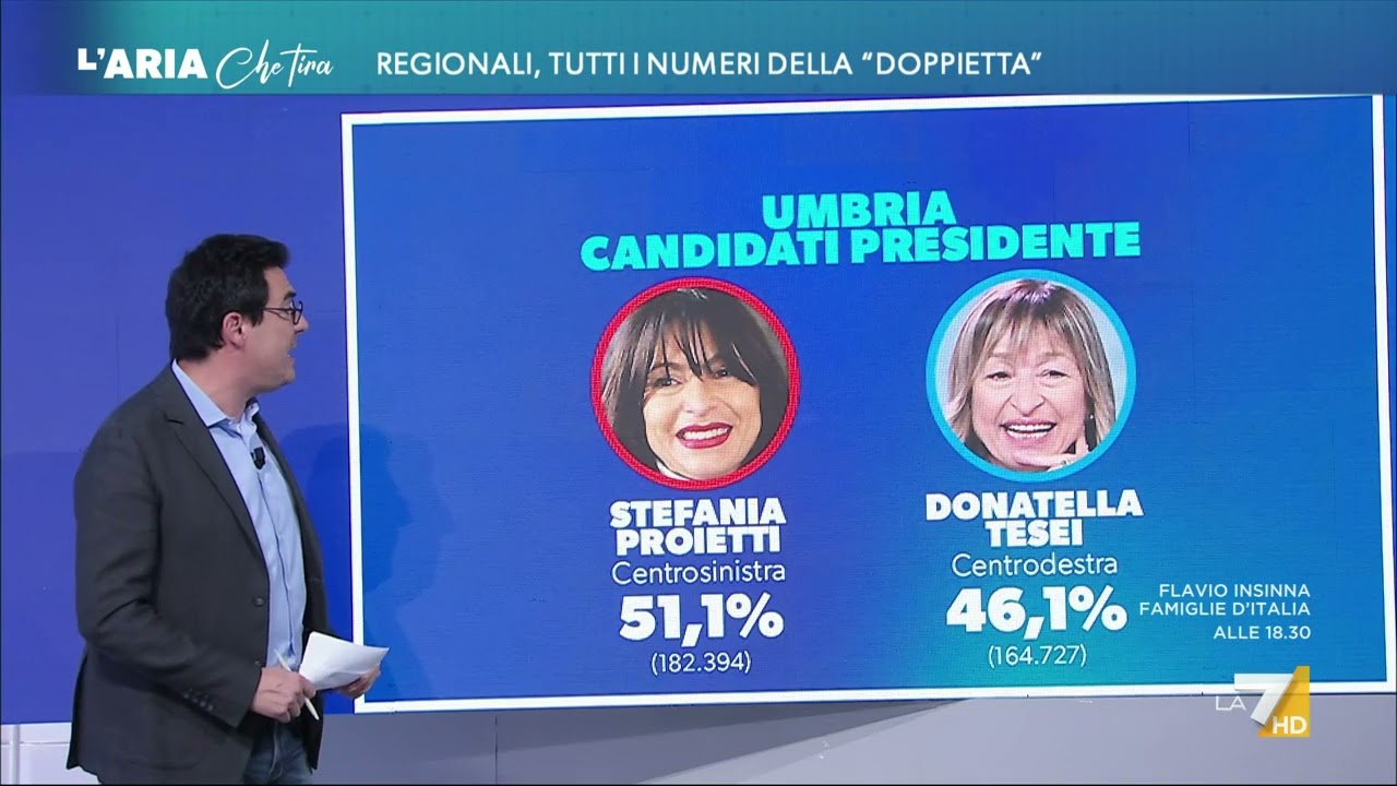 Regionali in Umbria e in Emilia Romagna, l'analisi del voto