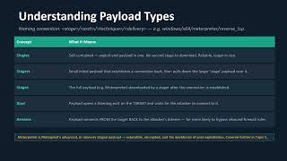 W6 T2 Metasploit Framework Modules Payloads Sessions