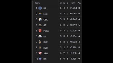 IPL points table after MI vs SRH 🏏 #IPL2023 #Mi #cricket #pointstable #viratkohli #rohitsharma #srh