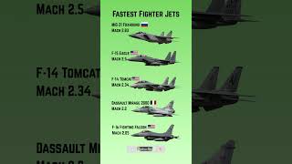 Fastest Fighter Jets Comparison