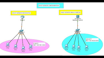 [CCNA LIVE TRAINING] How to Configure DHCP Server on a Router and Multilayer Switch