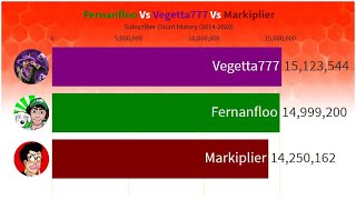 Details Fernanfloo Vs Vegetta777 Vs Markiplier - Subscriber Count History (2014-2020) Update