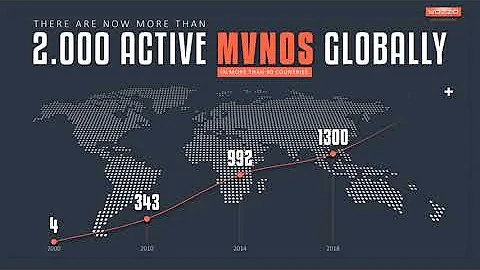 There are now more than 2000 MVNOs in more than 90 countries