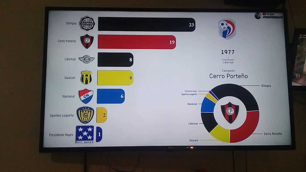 Campeones de la liga paraguaya YouTube
