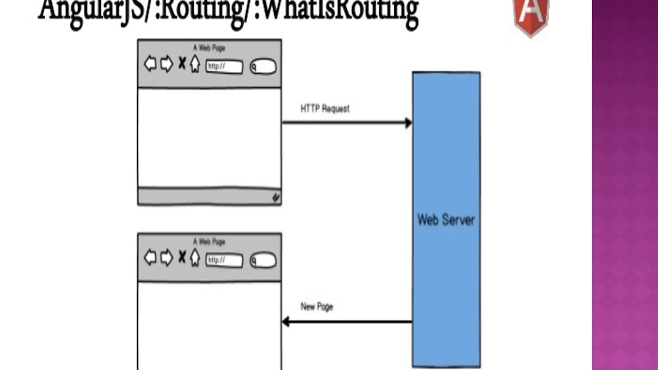 Routing in AngularJS - YouTube
